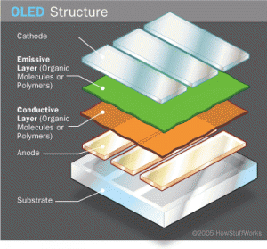 Constructia ecranelor tip OLED